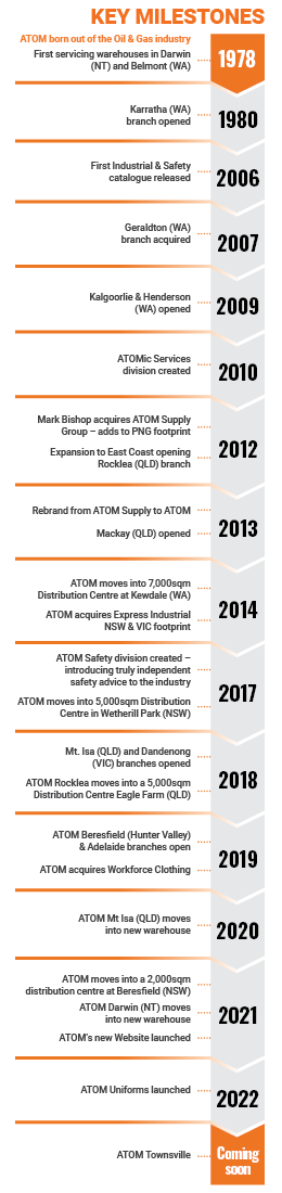 ATOM key milestones history timeline